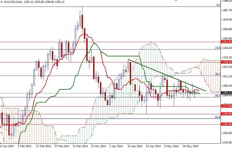 XAUUSD Daily XAUUSD Daily 52714